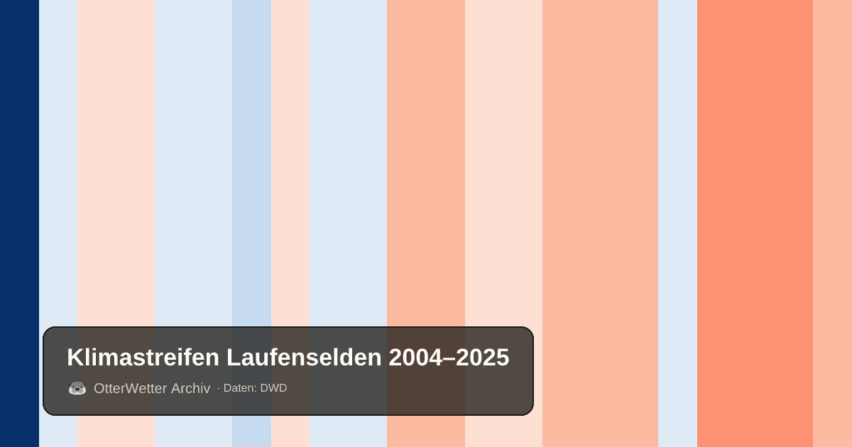 Klimastreifen Laufenselden: Jahresmitteltemperaturen von blau (kühler) bis rot (wärmer)