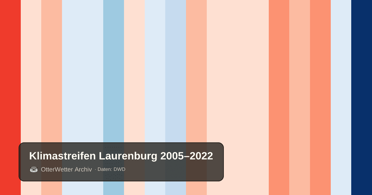 Klimastreifen Laurenburg: Jahresmitteltemperaturen von blau (kühler) bis rot (wärmer)