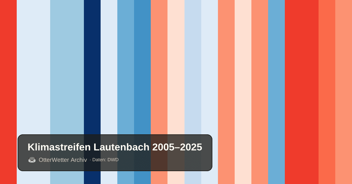 Klimastreifen Lautenbach: Jahresmitteltemperaturen von blau (kühler) bis rot (wärmer)