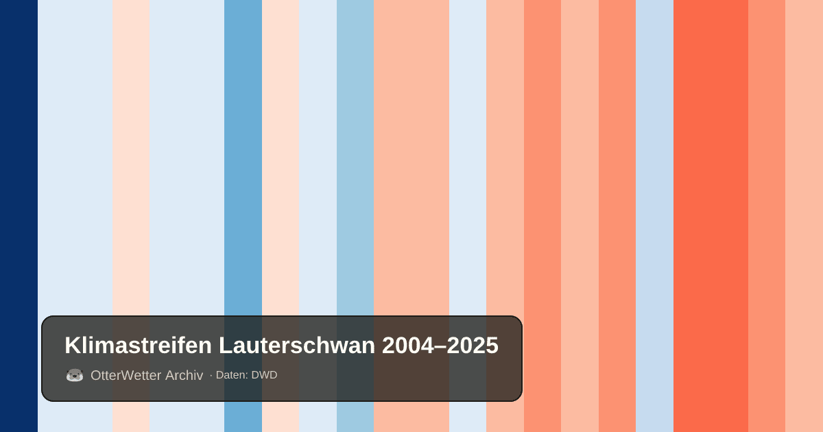 Klimastreifen Lauterschwan: Jahresmitteltemperaturen von blau (kühler) bis rot (wärmer)
