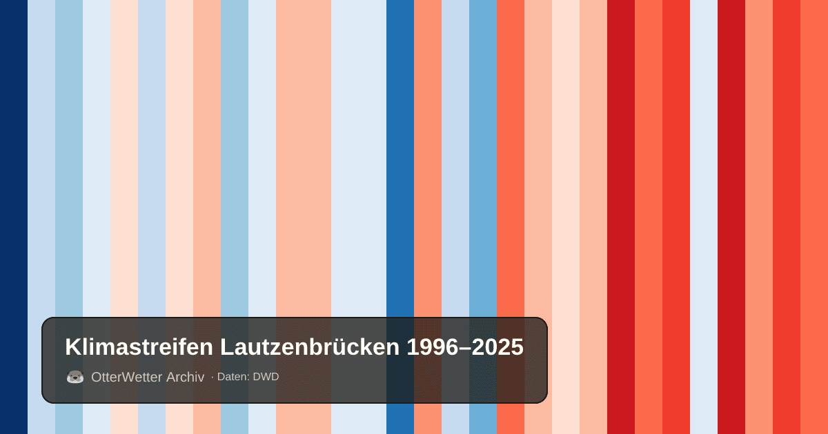 Klimastreifen Lautzenbrücken: Jahresmitteltemperaturen von blau (kühler) bis rot (wärmer)