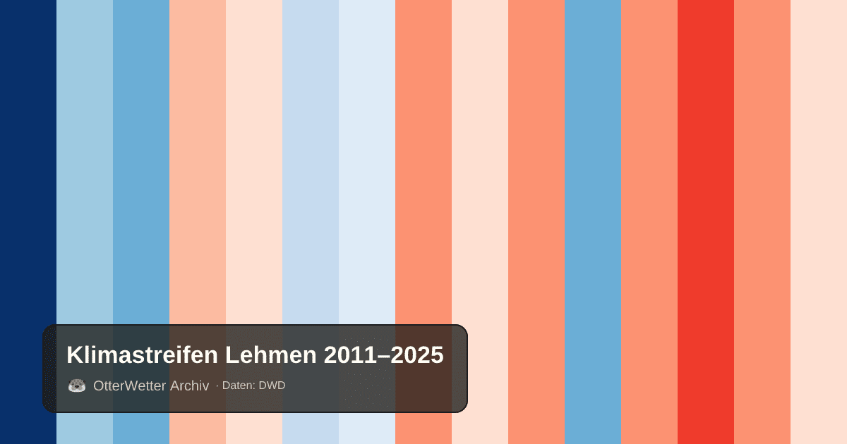 Klimastreifen Lehmen: Jahresmitteltemperaturen von blau (kühler) bis rot (wärmer)