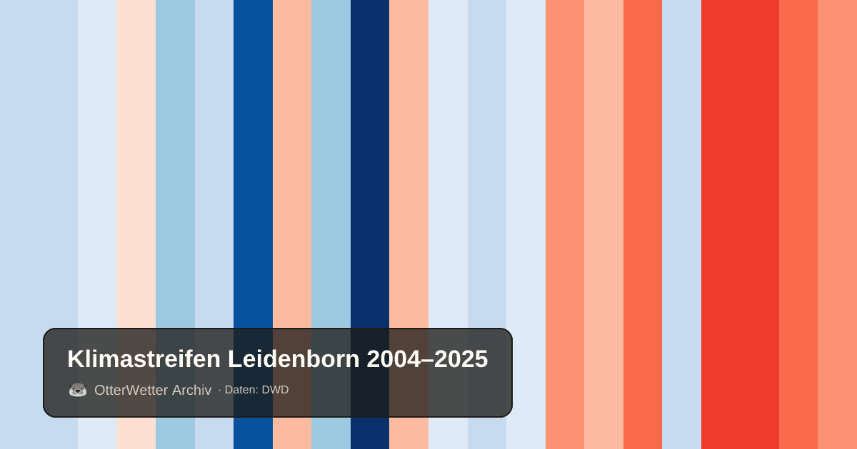 Klimastreifen Leidenborn: Jahresmitteltemperaturen von blau (kühler) bis rot (wärmer)