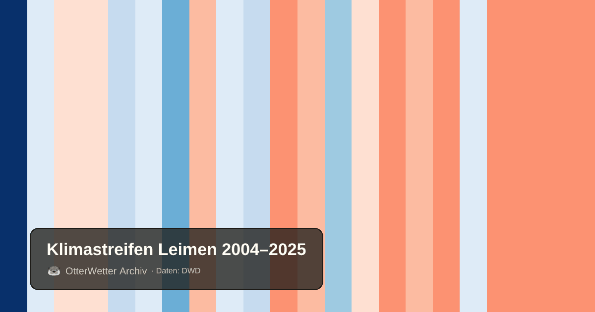 Klimastreifen Leimen: Jahresmitteltemperaturen von blau (kühler) bis rot (wärmer)