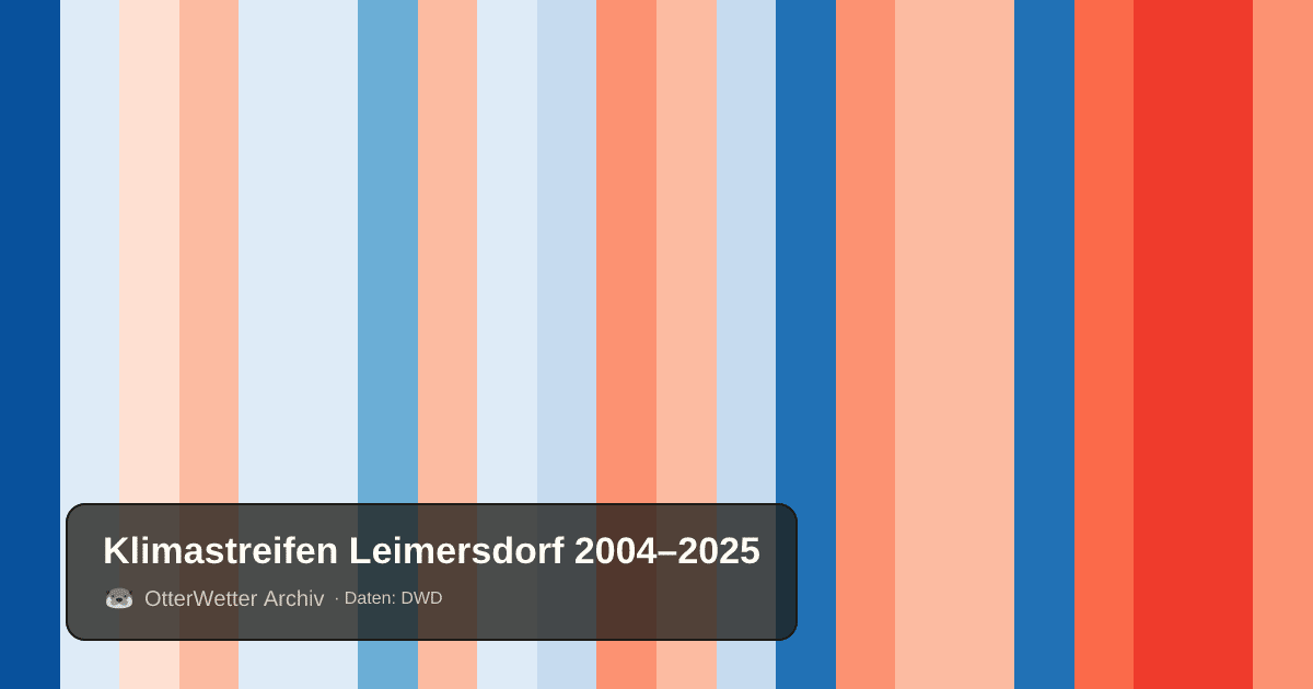 Klimastreifen Leimersdorf: Jahresmitteltemperaturen von blau (kühler) bis rot (wärmer)