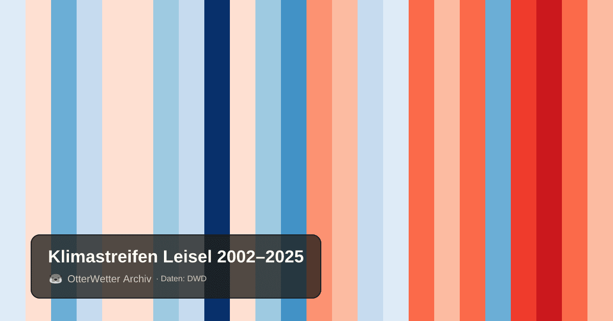 Klimastreifen Leisel: Jahresmitteltemperaturen von blau (kühler) bis rot (wärmer)
