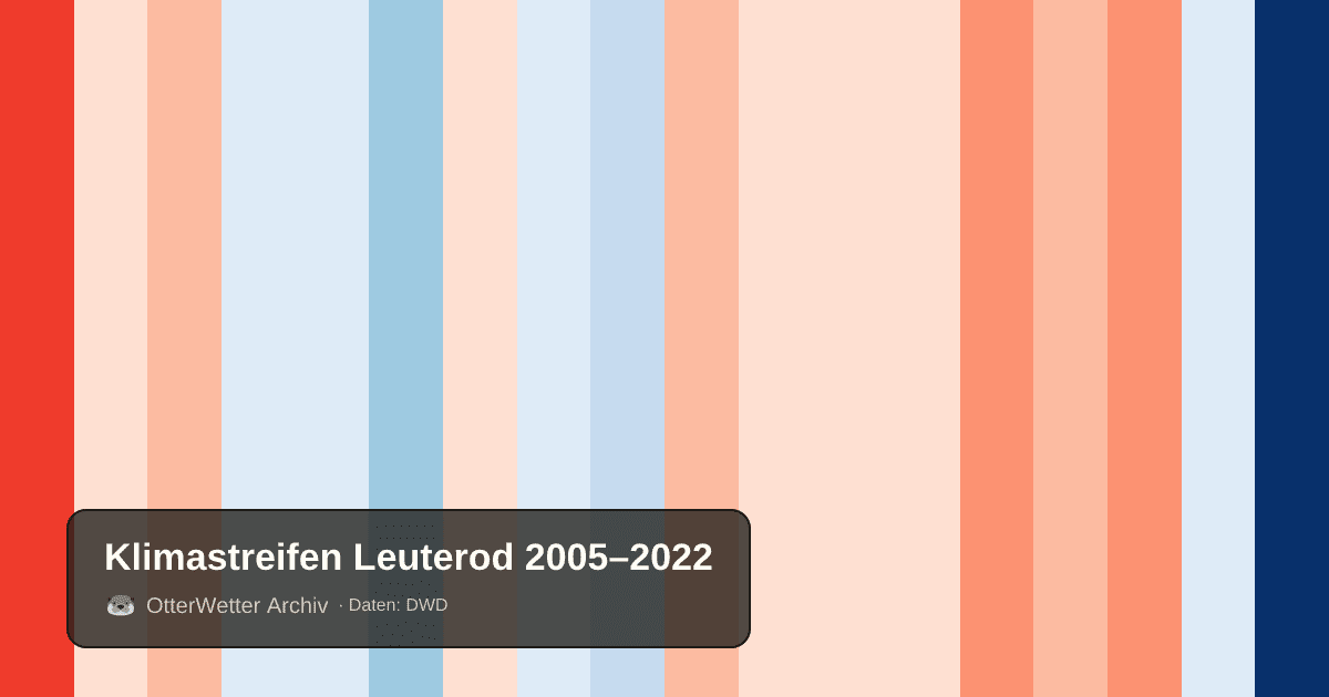 Klimastreifen Leuterod: Jahresmitteltemperaturen von blau (kühler) bis rot (wärmer)