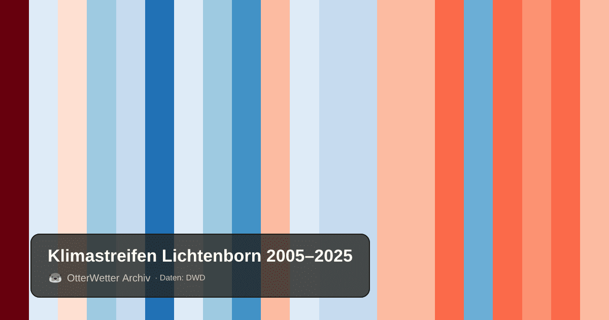 Klimastreifen Lichtenborn: Jahresmitteltemperaturen von blau (kühler) bis rot (wärmer)