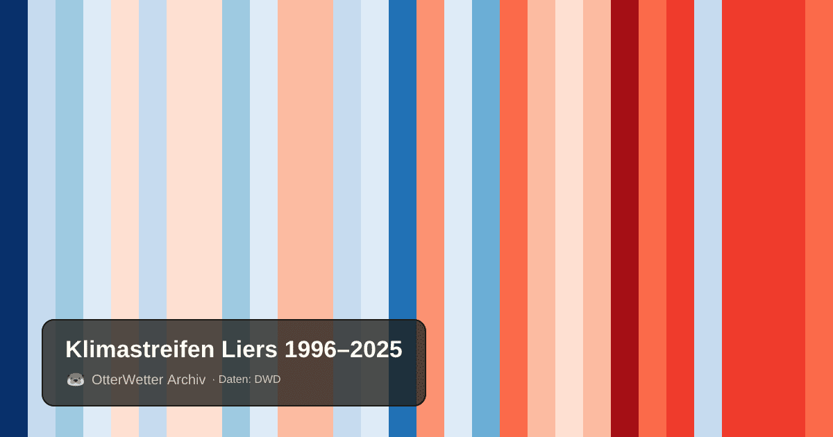 Klimastreifen Liers: Jahresmitteltemperaturen von blau (kühler) bis rot (wärmer)