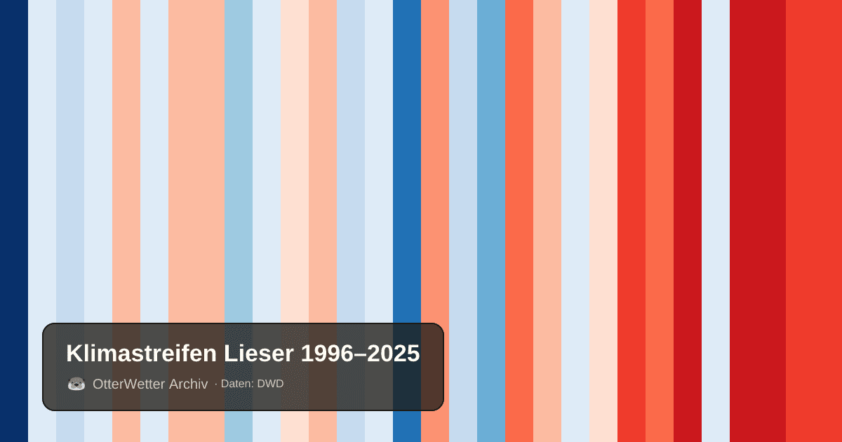 Klimastreifen Lieser: Jahresmitteltemperaturen von blau (kühler) bis rot (wärmer)