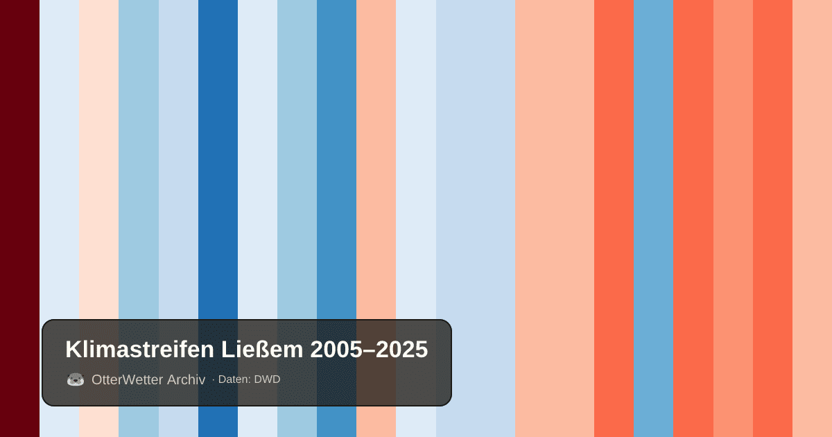 Klimastreifen Ließem: Jahresmitteltemperaturen von blau (kühler) bis rot (wärmer)