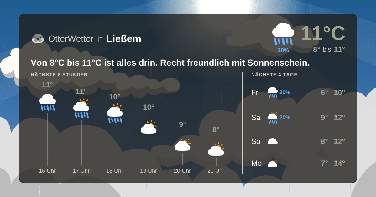 Wetter-Widget-Vorschau mit Vorhersagedaten für Ließem