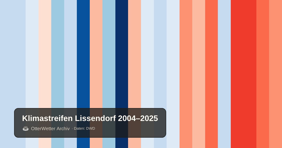Klimastreifen Lissendorf: Jahresmitteltemperaturen von blau (kühler) bis rot (wärmer)