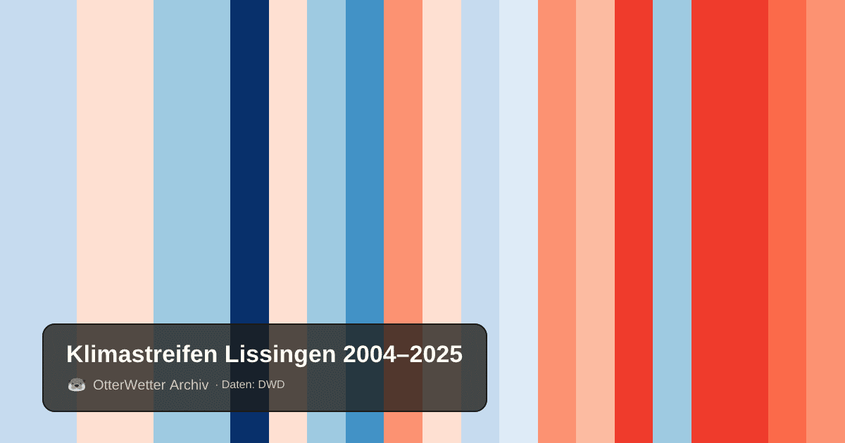 Klimastreifen Lissingen: Jahresmitteltemperaturen von blau (kühler) bis rot (wärmer)