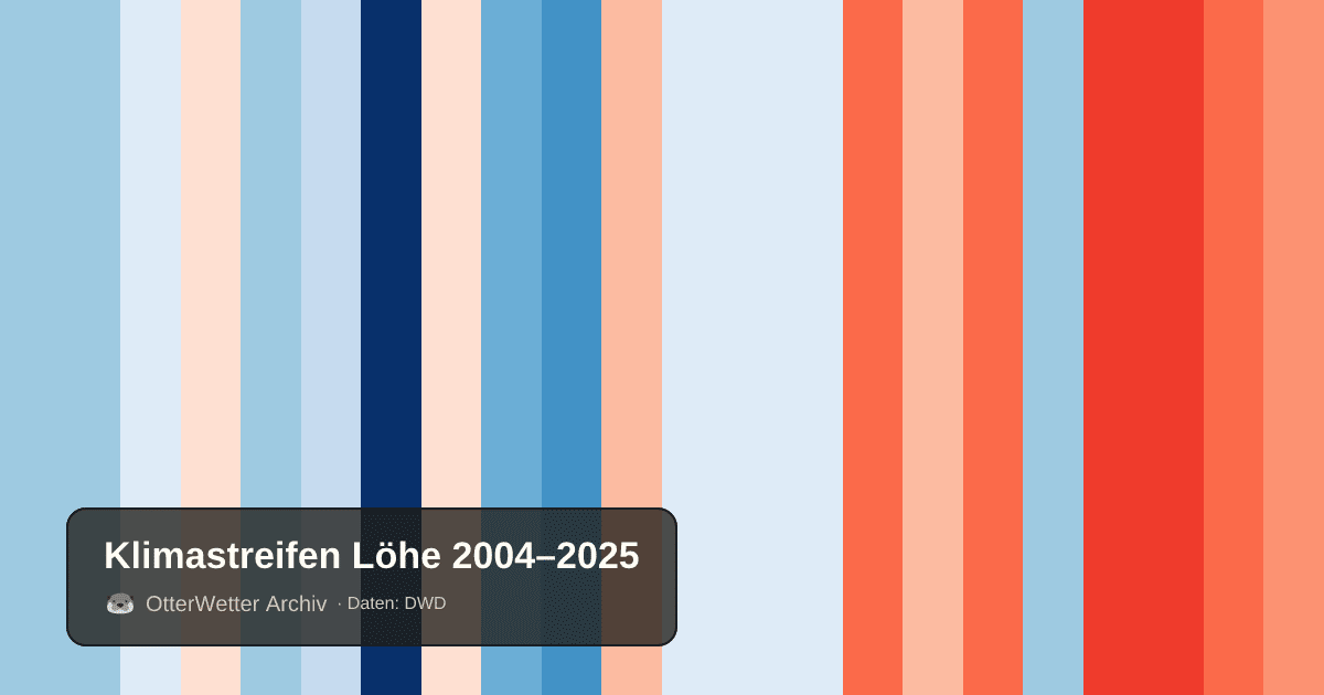Klimastreifen Löhe: Jahresmitteltemperaturen von blau (kühler) bis rot (wärmer)