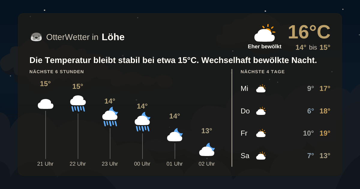 Widget-Vorschau für Löhe Wetter-Widget-Vorschau mit Vorhersagedaten für Löhe