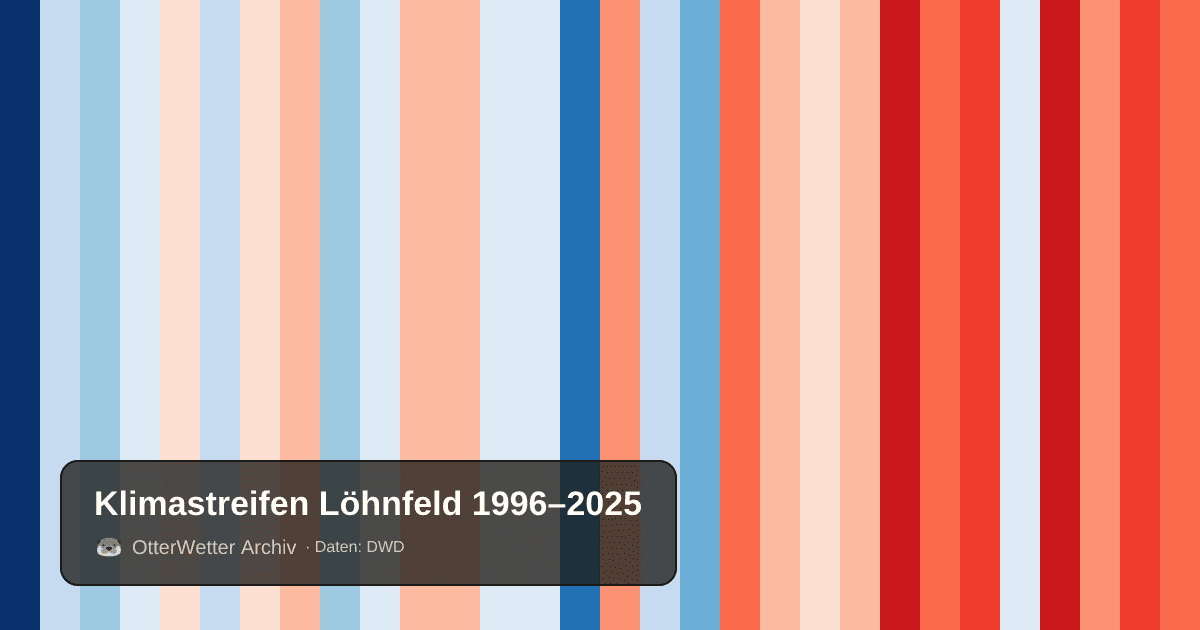 Klimastreifen Löhnfeld: Jahresmitteltemperaturen von blau (kühler) bis rot (wärmer)