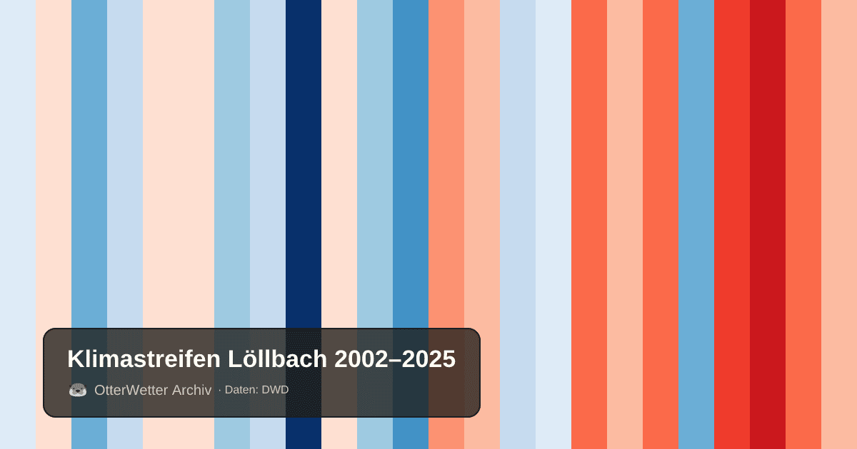 Klimastreifen Löllbach: Jahresmitteltemperaturen von blau (kühler) bis rot (wärmer)