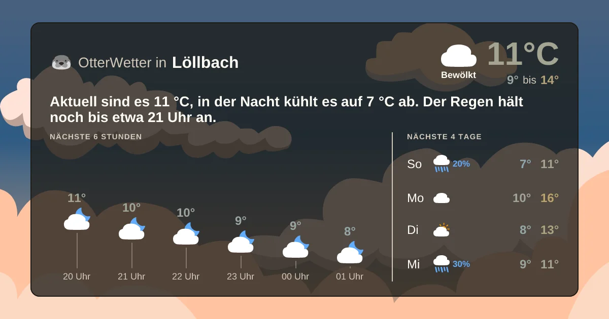Widget-Vorschau für Löllbach Wetter-Widget-Vorschau mit Vorhersagedaten für Löllbach