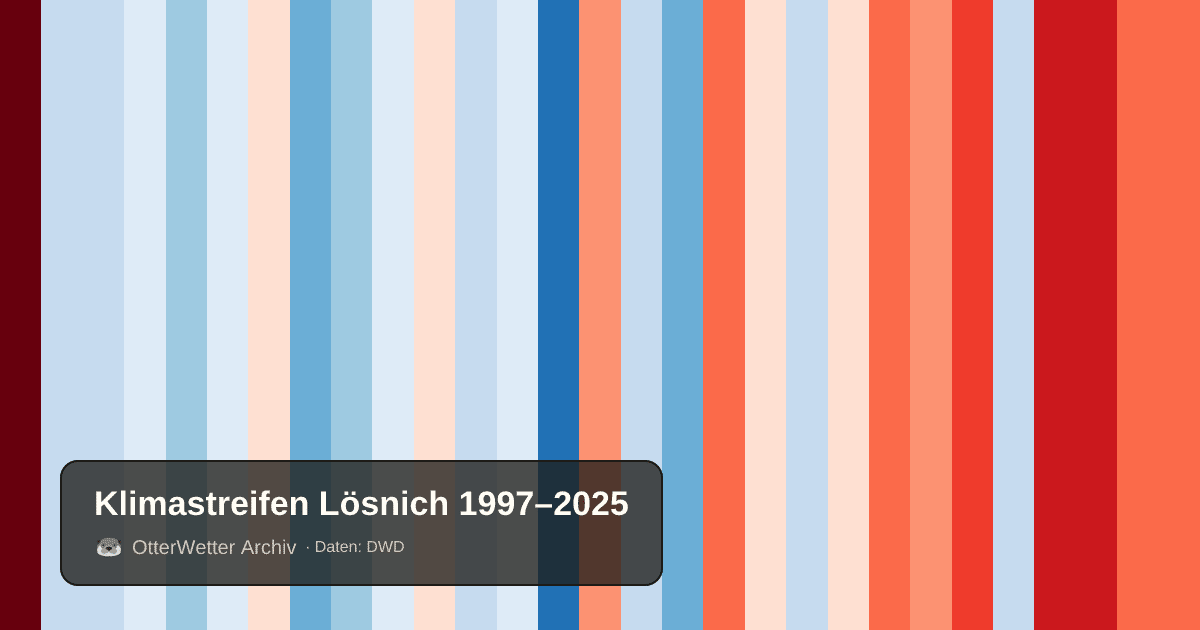 Klimastreifen Lösnich: Jahresmitteltemperaturen von blau (kühler) bis rot (wärmer)