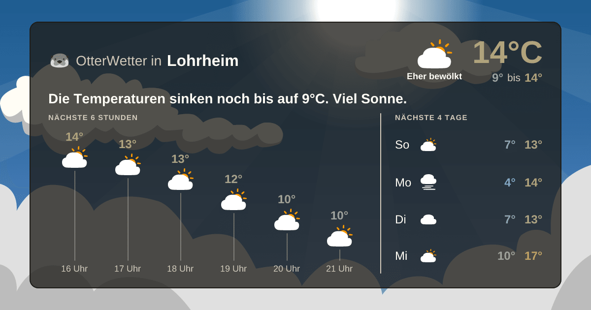 Wetter-Widget-Vorschau mit Vorhersagedaten für Lohrheim