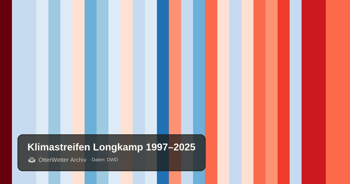 Klimastreifen Longkamp: Jahresmitteltemperaturen von blau (kühler) bis rot (wärmer)