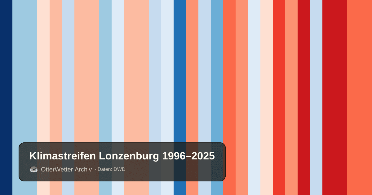 Klimastreifen Lonzenburg: Jahresmitteltemperaturen von blau (kühler) bis rot (wärmer)