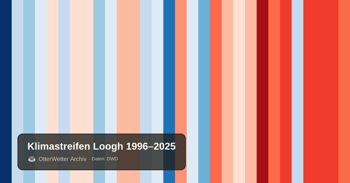 Klimastreifen Loogh: Jahresmitteltemperaturen von blau (kühler) bis rot (wärmer)