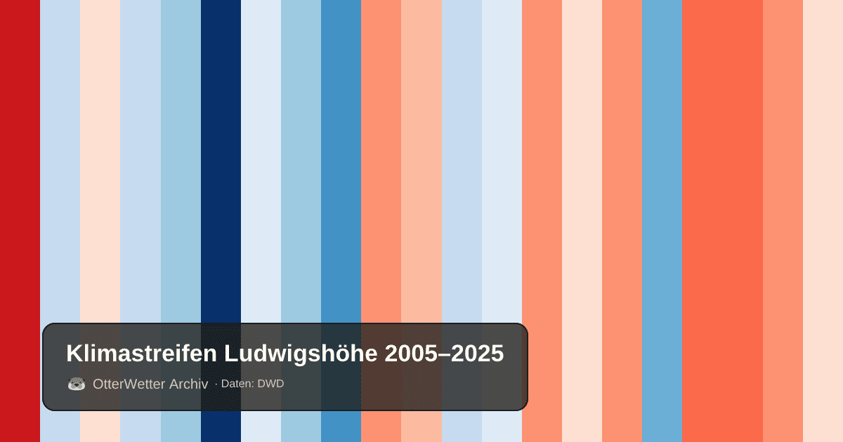 Klimastreifen Ludwigshöhe: Jahresmitteltemperaturen von blau (kühler) bis rot (wärmer)