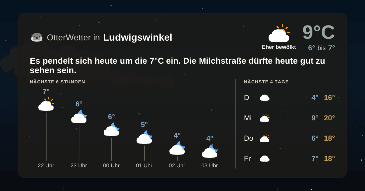 Wetter-Widget-Vorschau mit Vorhersagedaten für Ludwigswinkel