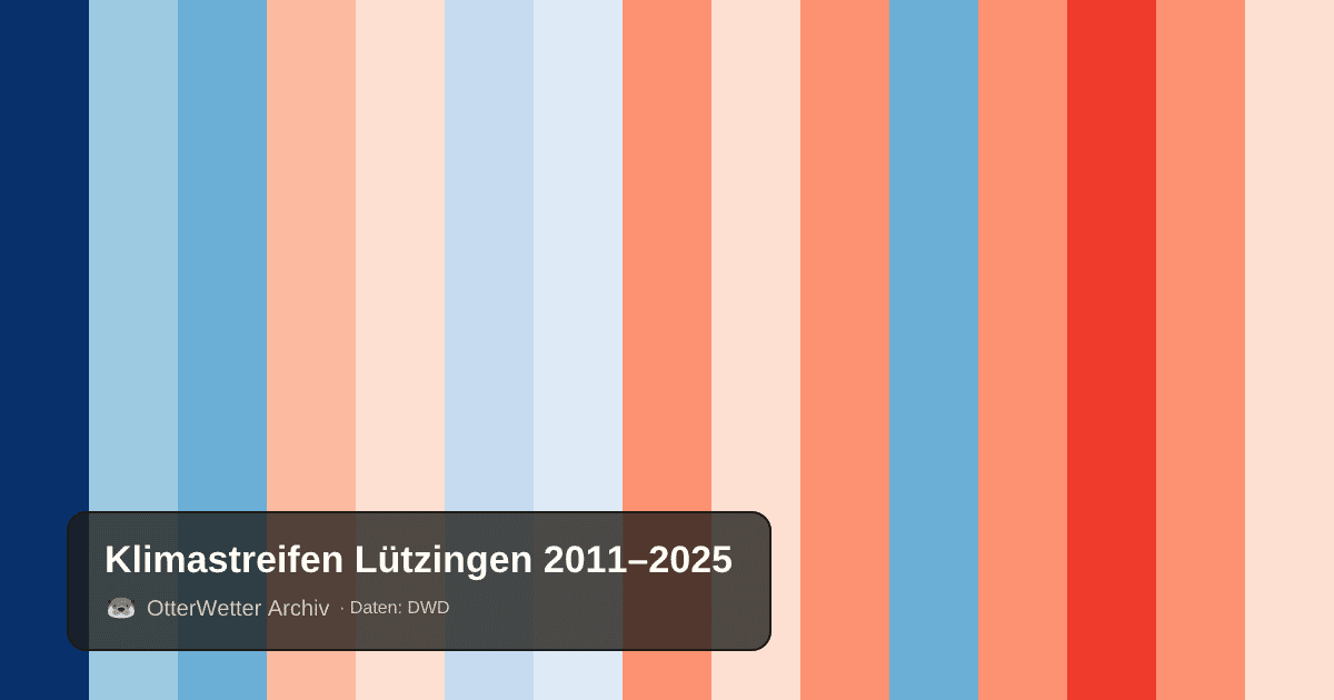 Klimastreifen Lützingen: Jahresmitteltemperaturen von blau (kühler) bis rot (wärmer)
