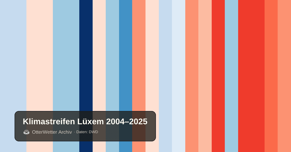 Klimastreifen Lüxem: Jahresmitteltemperaturen von blau (kühler) bis rot (wärmer)