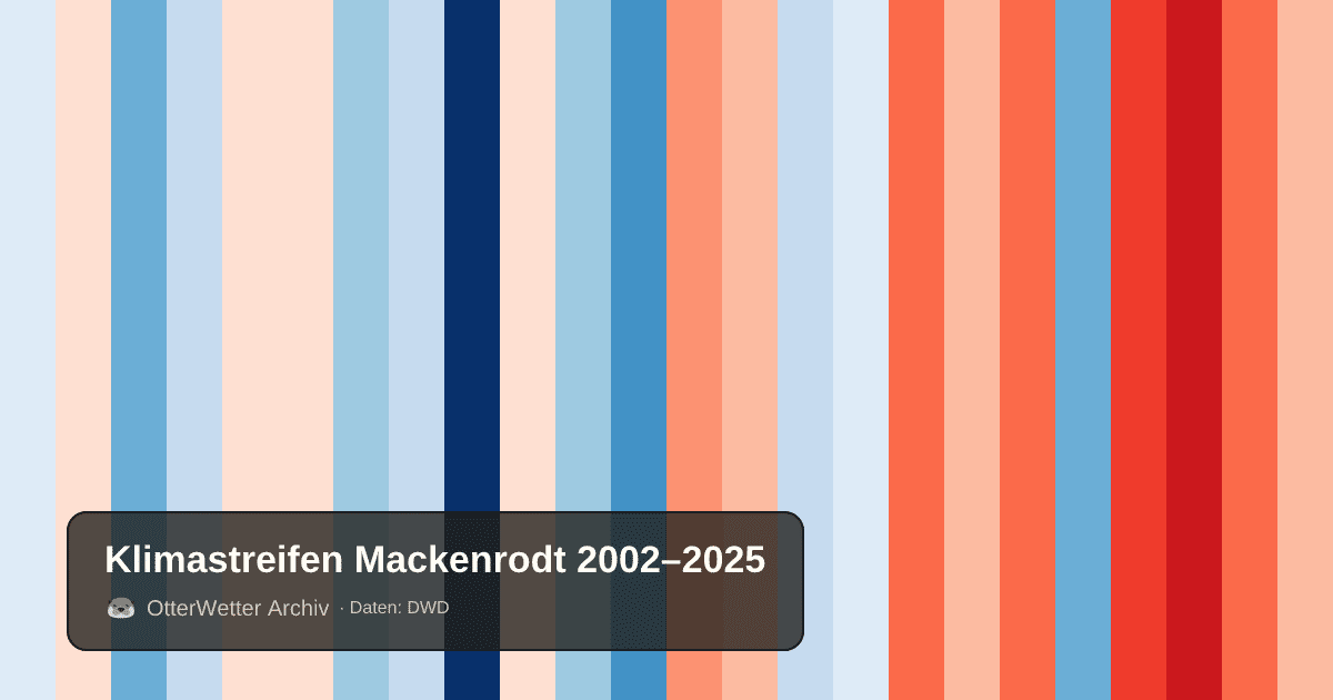 Klimastreifen Mackenrodt: Jahresmitteltemperaturen von blau (kühler) bis rot (wärmer)
