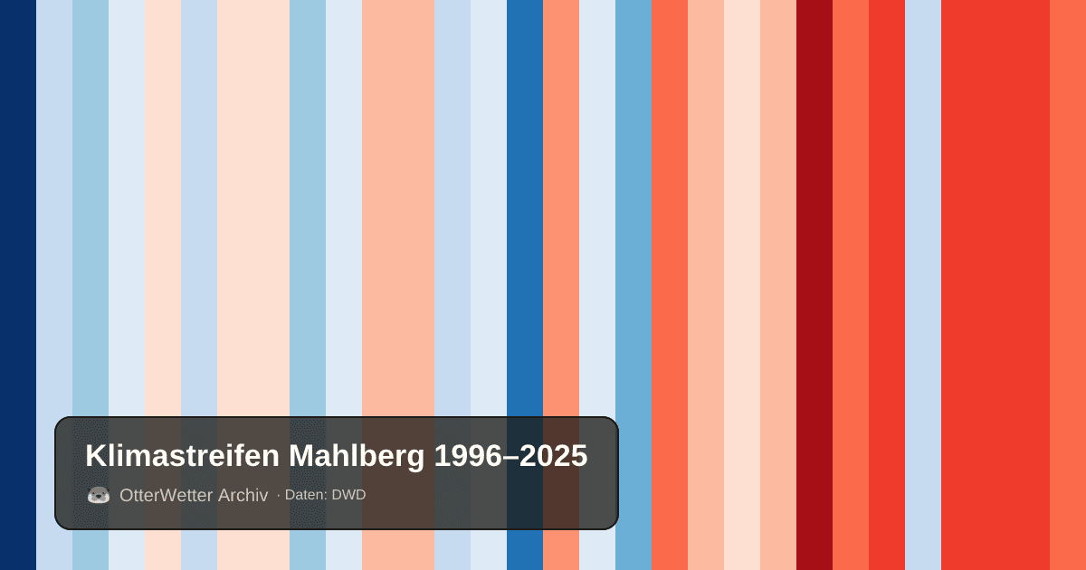 Klimastreifen Mahlberg: Jahresmitteltemperaturen von blau (kühler) bis rot (wärmer)