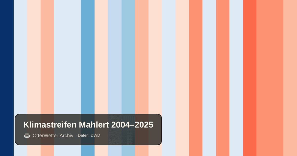 Klimastreifen Mahlert: Jahresmitteltemperaturen von blau (kühler) bis rot (wärmer)