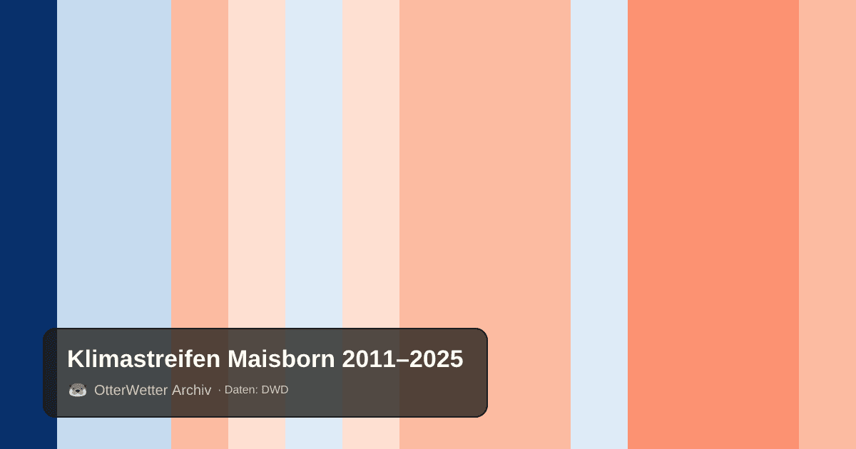 Klimastreifen Maisborn: Jahresmitteltemperaturen von blau (kühler) bis rot (wärmer)