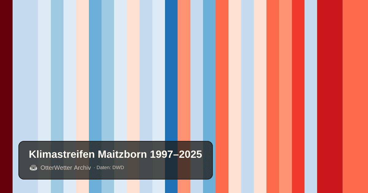 Klimastreifen Maitzborn: Jahresmitteltemperaturen von blau (kühler) bis rot (wärmer)