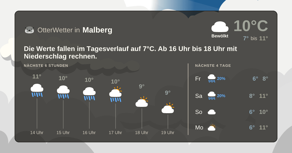 OtterWetter-Widget Malberg