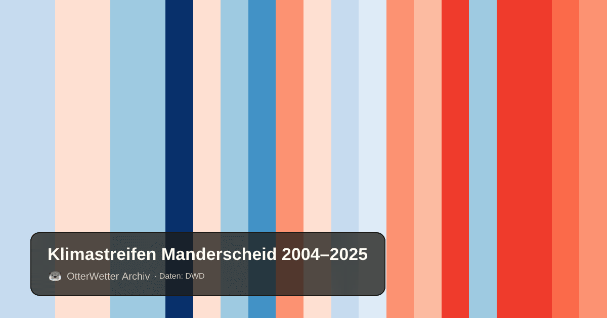 Klimastreifen Manderscheid: Jahresmitteltemperaturen von blau (kühler) bis rot (wärmer)