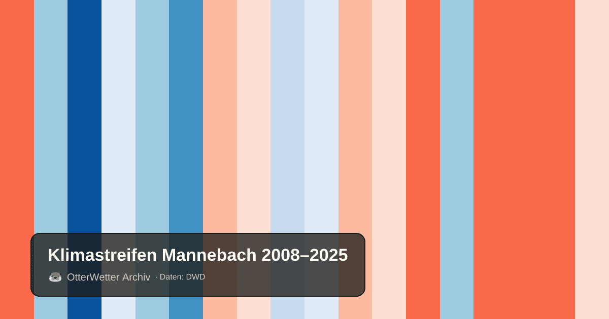 Klimastreifen Mannebach: Jahresmitteltemperaturen von blau (kühler) bis rot (wärmer)
