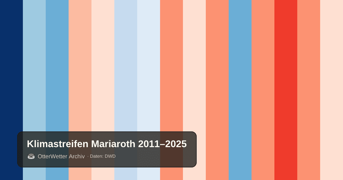 Klimastreifen Mariaroth: Jahresmitteltemperaturen von blau (kühler) bis rot (wärmer)