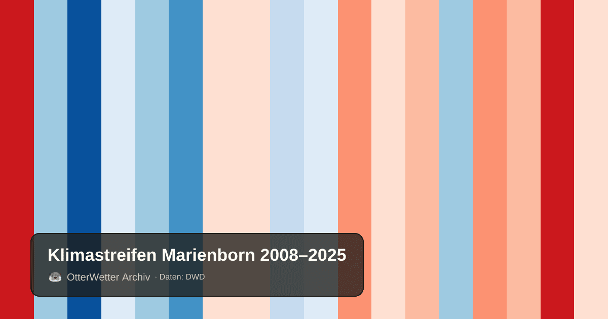 Klimastreifen Marienborn: Jahresmitteltemperaturen von blau (kühler) bis rot (wärmer)