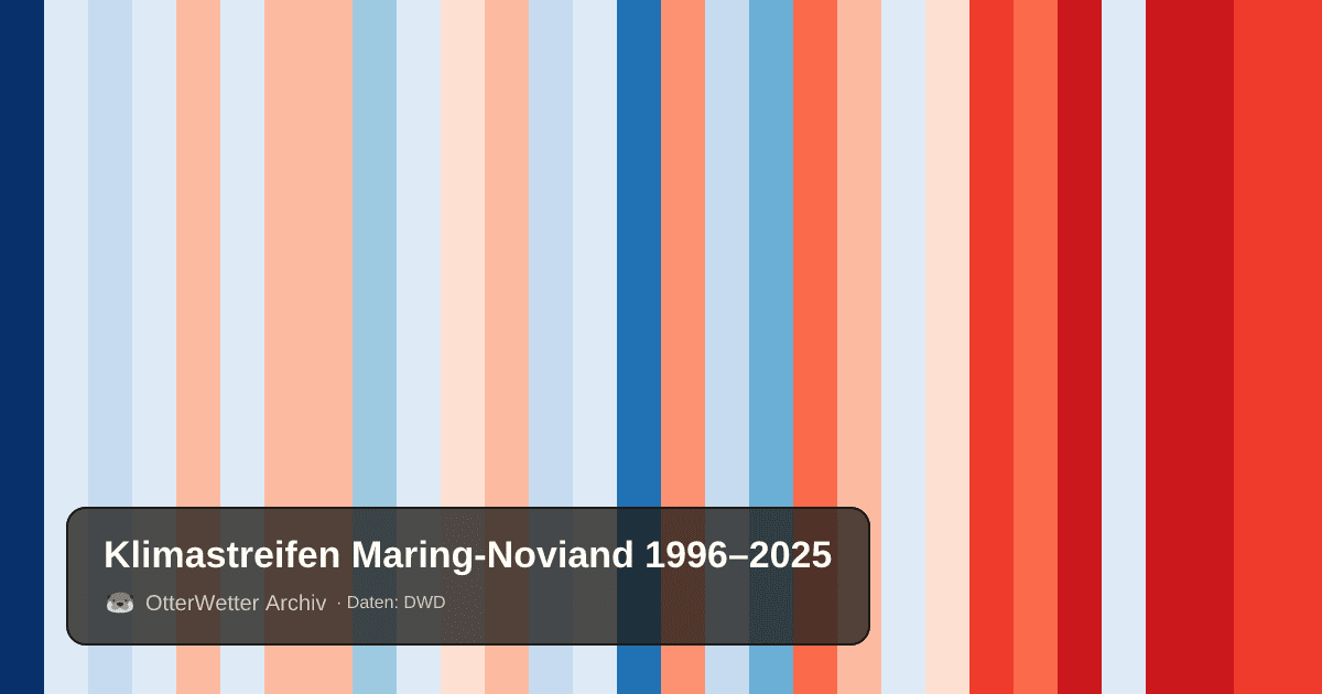 Klimastreifen Maring-Noviand: Jahresmitteltemperaturen von blau (kühler) bis rot (wärmer)