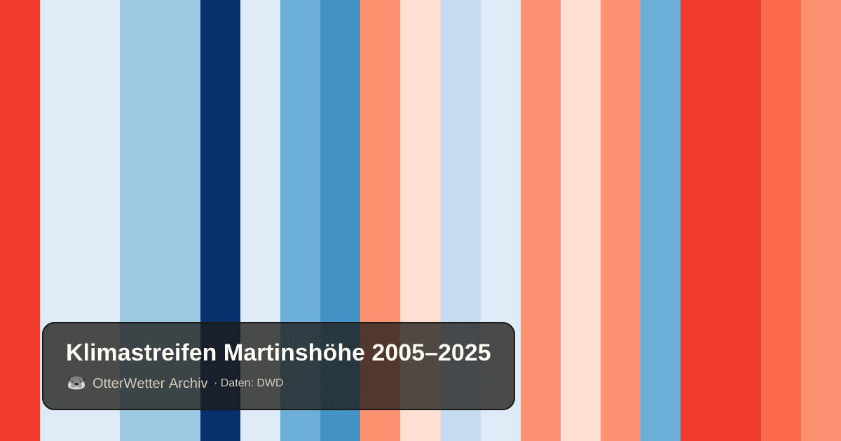 Klimastreifen Martinshöhe: Jahresmitteltemperaturen von blau (kühler) bis rot (wärmer)