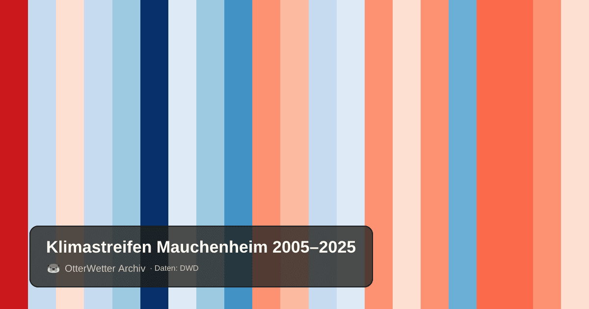 Klimastreifen Mauchenheim: Jahresmitteltemperaturen von blau (kühler) bis rot (wärmer)