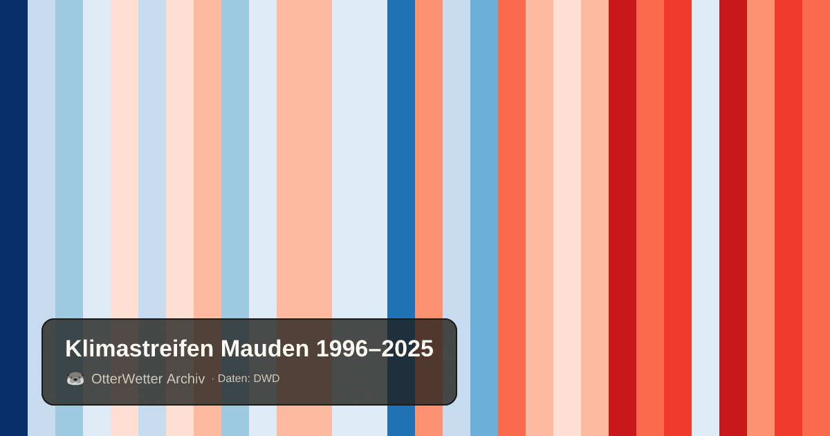 Klimastreifen Mauden: Jahresmitteltemperaturen von blau (kühler) bis rot (wärmer)