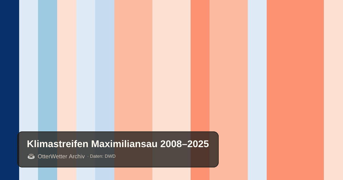 Klimastreifen Maximiliansau: Jahresmitteltemperaturen von blau (kühler) bis rot (wärmer)