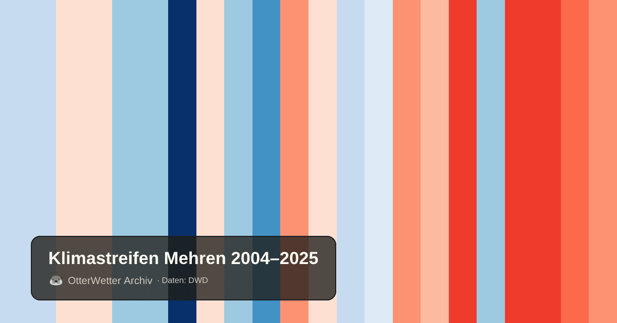 Klimastreifen Mehren: Jahresmitteltemperaturen von blau (kühler) bis rot (wärmer)