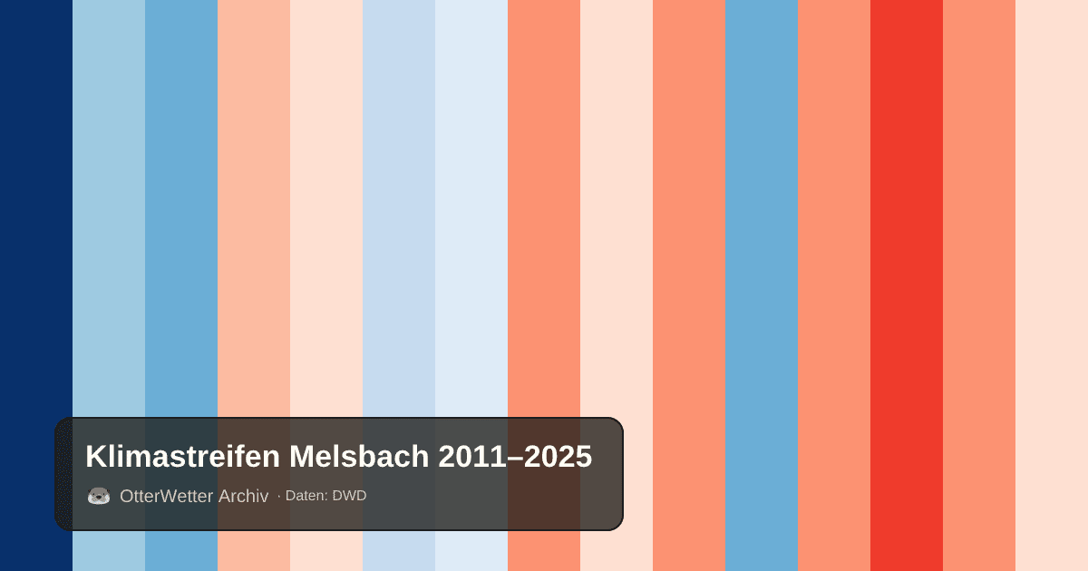 Klimastreifen Melsbach: Jahresmitteltemperaturen von blau (kühler) bis rot (wärmer)