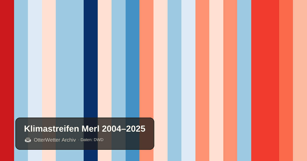Klimastreifen Merl: Jahresmitteltemperaturen von blau (kühler) bis rot (wärmer)